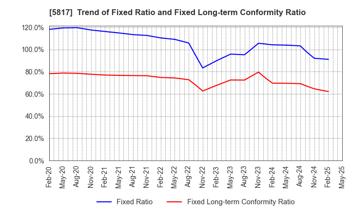 5817 JMACS Japan Co.,Ltd.: Trend of Fixed Ratio and Fixed Long-term Conformity Ratio