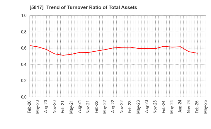 5817 JMACS Japan Co.,Ltd.: Trend of Turnover Ratio of Total Assets