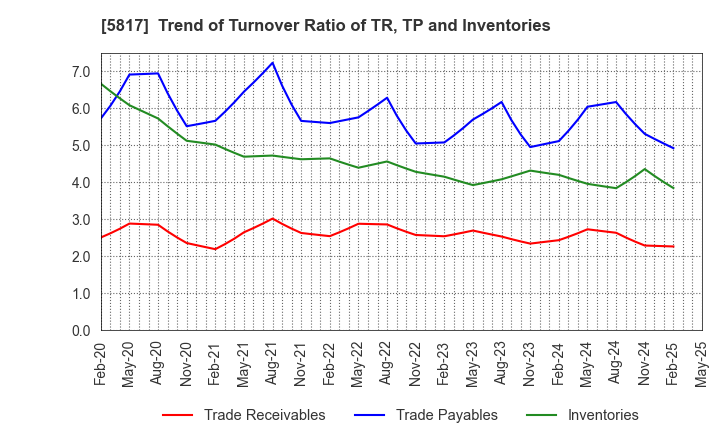 5817 JMACS Japan Co.,Ltd.: Trend of Turnover Ratio of TR, TP and Inventories