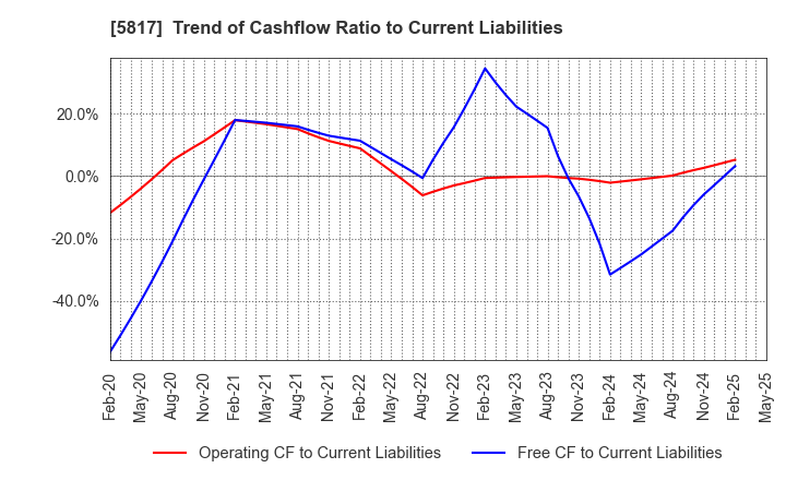 5817 JMACS Japan Co.,Ltd.: Trend of Cashflow Ratio to Current Liabilities