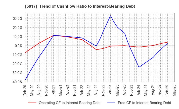 5817 JMACS Japan Co.,Ltd.: Trend of Cashflow Ratio to Interest-Bearing Debt