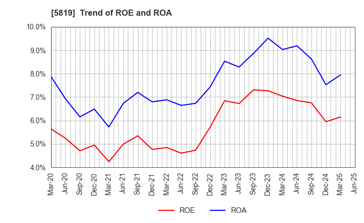5819 Canare Electric Co.,Ltd.: Trend of ROE and ROA