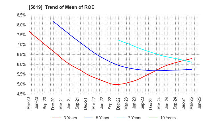 5819 Canare Electric Co.,Ltd.: Trend of Mean of ROE