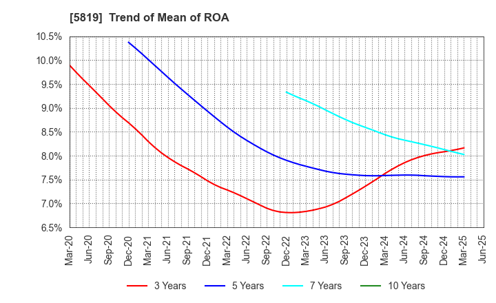 5819 Canare Electric Co.,Ltd.: Trend of Mean of ROA