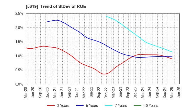 5819 Canare Electric Co.,Ltd.: Trend of StDev of ROE