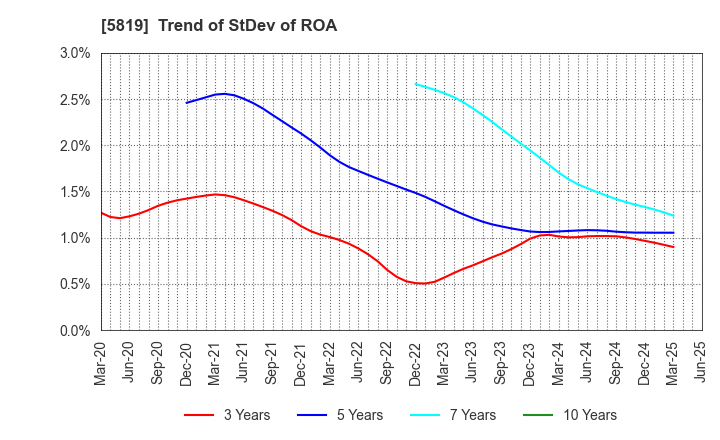 5819 Canare Electric Co.,Ltd.: Trend of StDev of ROA