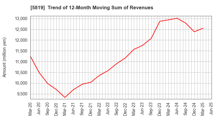 5819 Canare Electric Co.,Ltd.: Trend of 12-Month Moving Sum of Revenues