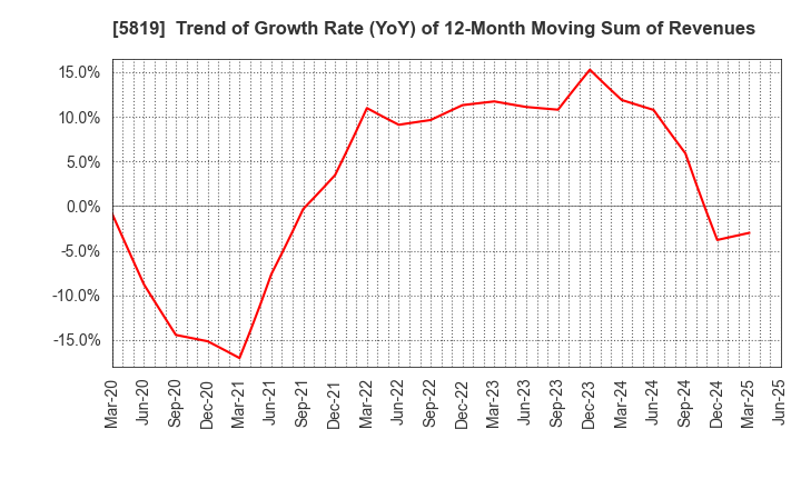 5819 Canare Electric Co.,Ltd.: Trend of Growth Rate (YoY) of 12-Month Moving Sum of Revenues