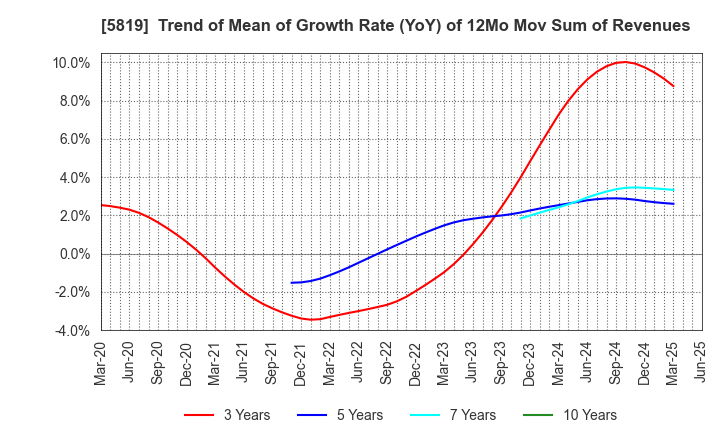 5819 Canare Electric Co.,Ltd.: Trend of Mean of Growth Rate (YoY) of 12Mo Mov Sum of Revenues