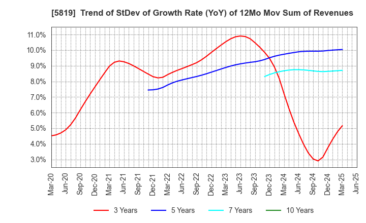 5819 Canare Electric Co.,Ltd.: Trend of StDev of Growth Rate (YoY) of 12Mo Mov Sum of Revenues