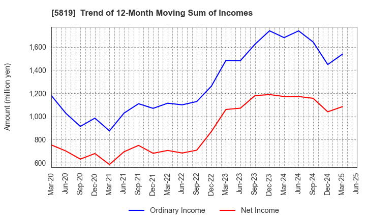 5819 Canare Electric Co.,Ltd.: Trend of 12-Month Moving Sum of Incomes