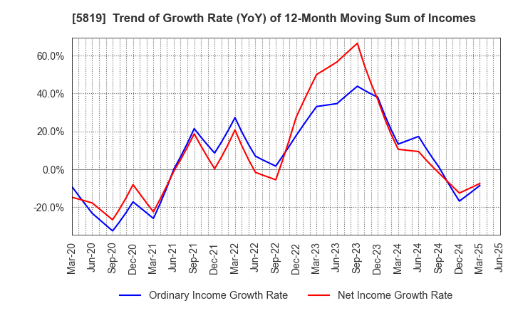5819 Canare Electric Co.,Ltd.: Trend of Growth Rate (YoY) of 12-Month Moving Sum of Incomes