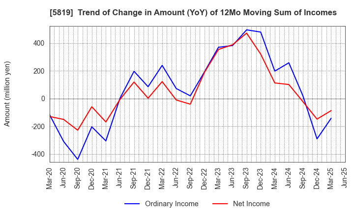 5819 Canare Electric Co.,Ltd.: Trend of Change in Amount (YoY) of 12Mo Moving Sum of Incomes