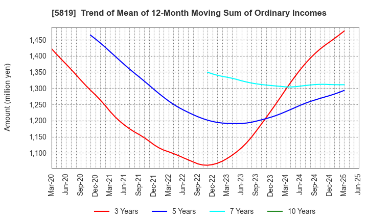 5819 Canare Electric Co.,Ltd.: Trend of Mean of 12-Month Moving Sum of Ordinary Incomes