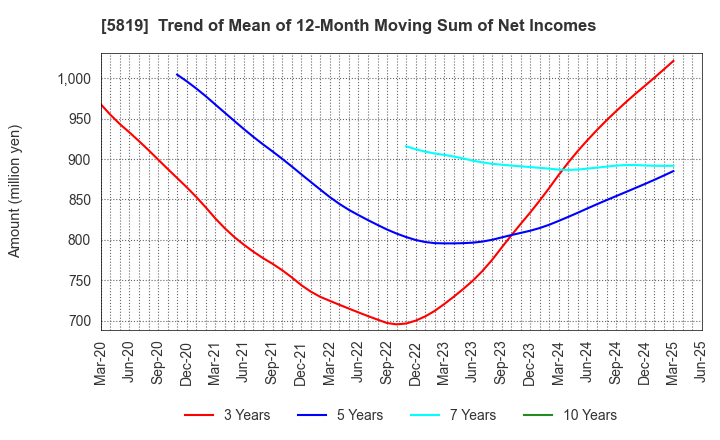 5819 Canare Electric Co.,Ltd.: Trend of Mean of 12-Month Moving Sum of Net Incomes