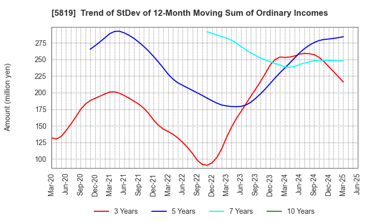 5819 Canare Electric Co.,Ltd.: Trend of StDev of 12-Month Moving Sum of Ordinary Incomes