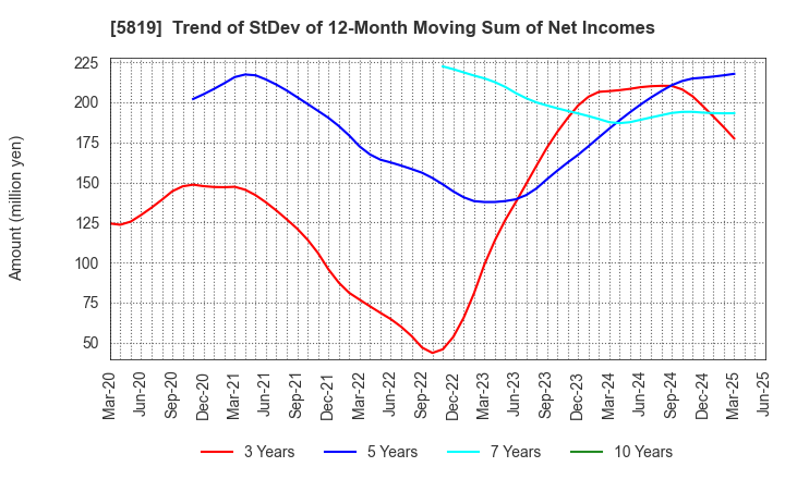 5819 Canare Electric Co.,Ltd.: Trend of StDev of 12-Month Moving Sum of Net Incomes