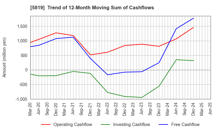 5819 Canare Electric Co.,Ltd.: Trend of 12-Month Moving Sum of Cashflows