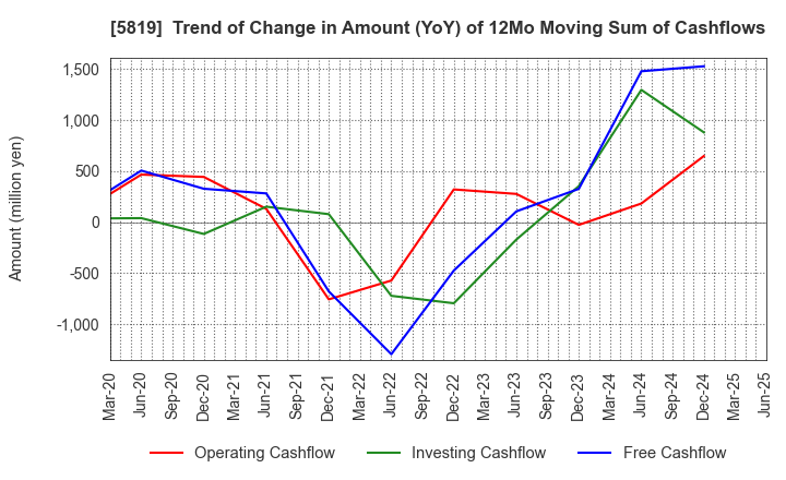5819 Canare Electric Co.,Ltd.: Trend of Change in Amount (YoY) of 12Mo Moving Sum of Cashflows