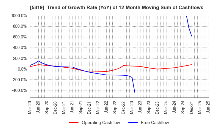 5819 Canare Electric Co.,Ltd.: Trend of Growth Rate (YoY) of 12-Month Moving Sum of Cashflows