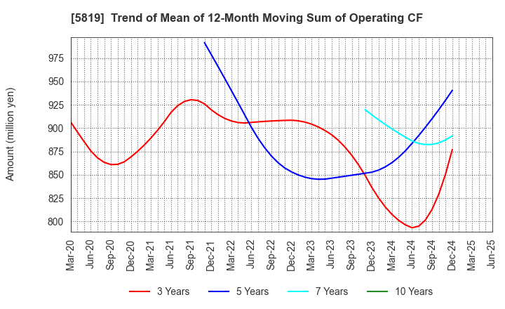 5819 Canare Electric Co.,Ltd.: Trend of Mean of 12-Month Moving Sum of Operating CF