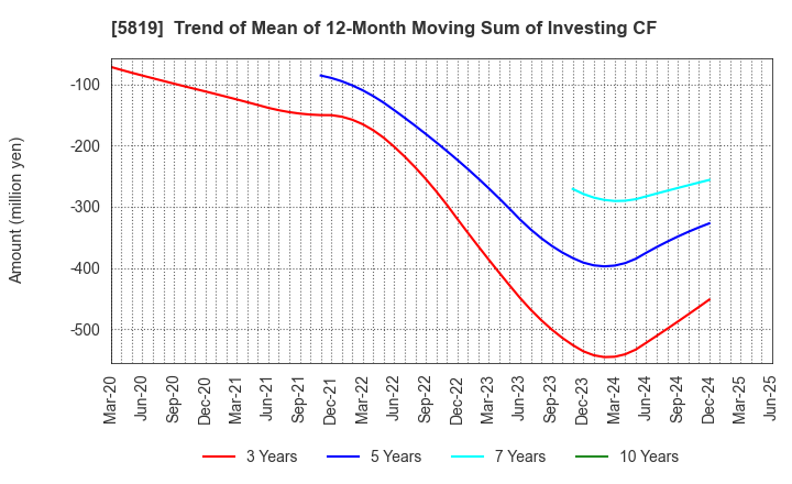 5819 Canare Electric Co.,Ltd.: Trend of Mean of 12-Month Moving Sum of Investing CF