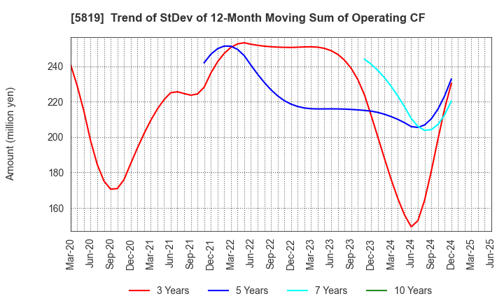 5819 Canare Electric Co.,Ltd.: Trend of StDev of 12-Month Moving Sum of Operating CF