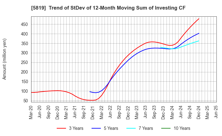 5819 Canare Electric Co.,Ltd.: Trend of StDev of 12-Month Moving Sum of Investing CF