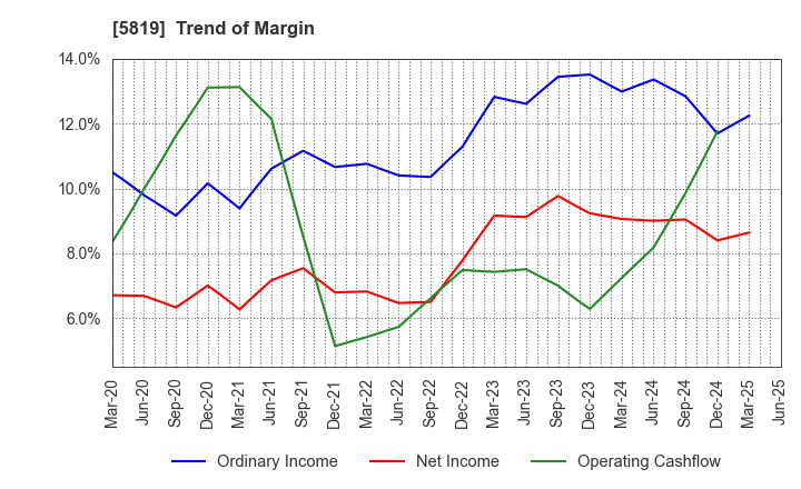5819 Canare Electric Co.,Ltd.: Trend of Margin