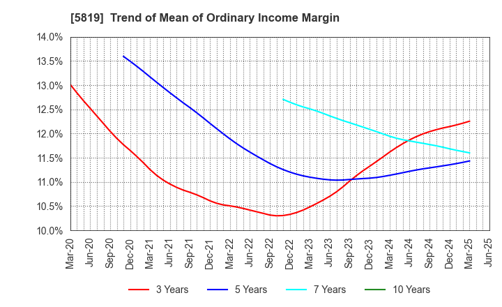 5819 Canare Electric Co.,Ltd.: Trend of Mean of Ordinary Income Margin
