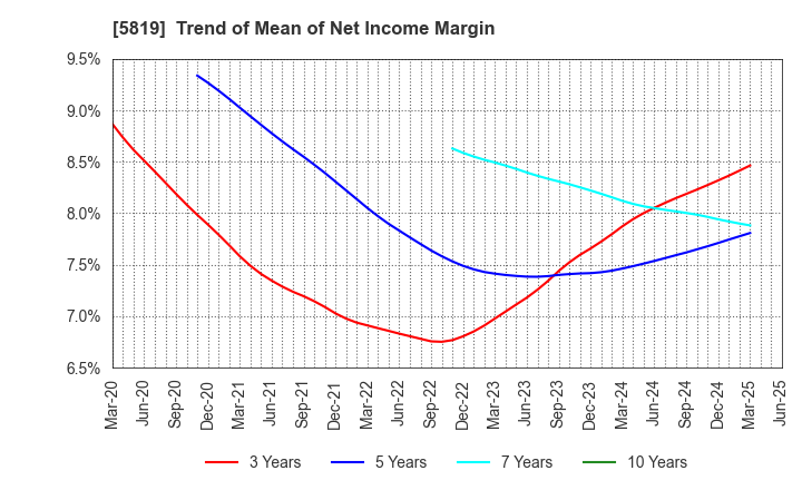 5819 Canare Electric Co.,Ltd.: Trend of Mean of Net Income Margin