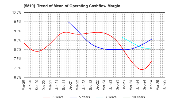 5819 Canare Electric Co.,Ltd.: Trend of Mean of Operating Cashflow Margin