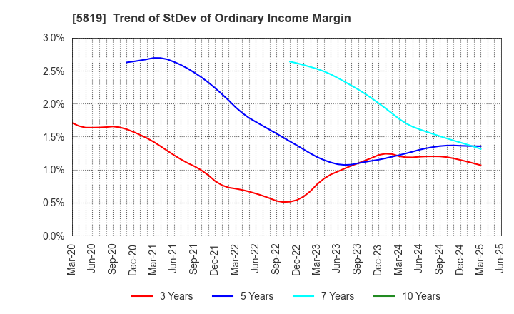 5819 Canare Electric Co.,Ltd.: Trend of StDev of Ordinary Income Margin