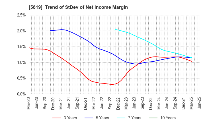 5819 Canare Electric Co.,Ltd.: Trend of StDev of Net Income Margin