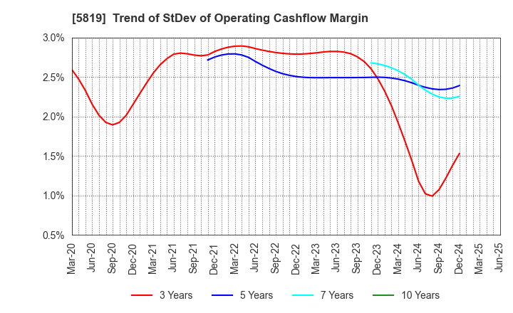 5819 Canare Electric Co.,Ltd.: Trend of StDev of Operating Cashflow Margin