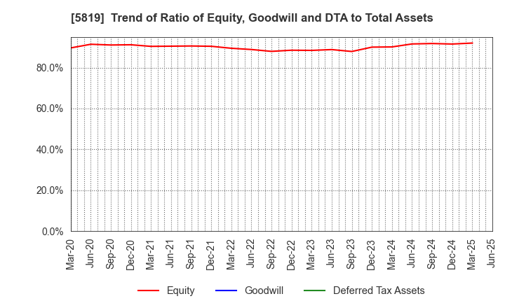 5819 Canare Electric Co.,Ltd.: Trend of Ratio of Equity, Goodwill and DTA to Total Assets