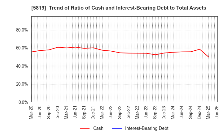 5819 Canare Electric Co.,Ltd.: Trend of Ratio of Cash and Interest-Bearing Debt to Total Assets