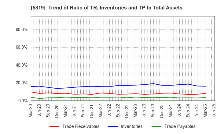 5819 Canare Electric Co.,Ltd.: Trend of Ratio of TR, Inventories and TP to Total Assets