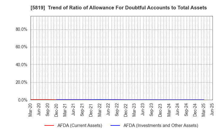 5819 Canare Electric Co.,Ltd.: Trend of Ratio of Allowance For Doubtful Accounts to Total Assets