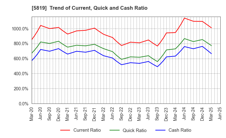 5819 Canare Electric Co.,Ltd.: Trend of Current, Quick and Cash Ratio