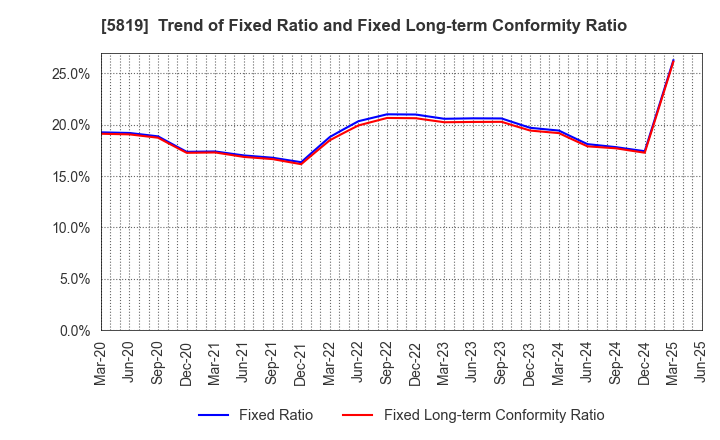 5819 Canare Electric Co.,Ltd.: Trend of Fixed Ratio and Fixed Long-term Conformity Ratio