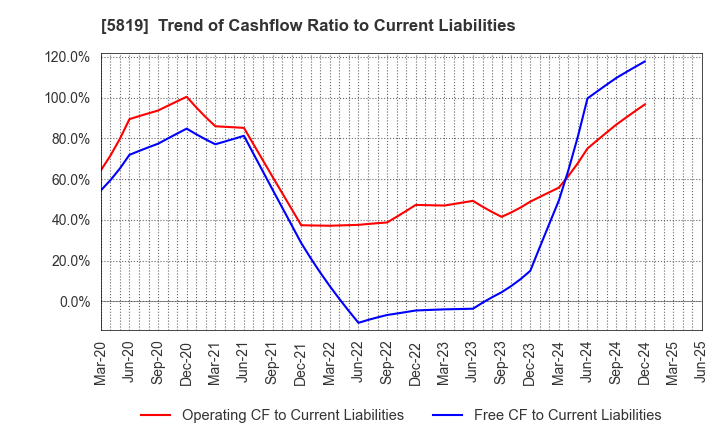 5819 Canare Electric Co.,Ltd.: Trend of Cashflow Ratio to Current Liabilities