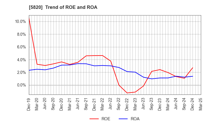 5820 MITSUBOSHI CO.,LTD.: Trend of ROE and ROA