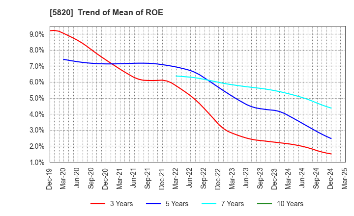 5820 MITSUBOSHI CO.,LTD.: Trend of Mean of ROE
