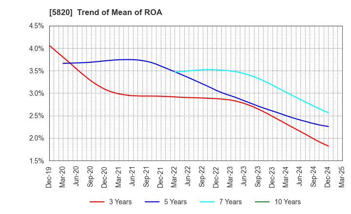 5820 MITSUBOSHI CO.,LTD.: Trend of Mean of ROA