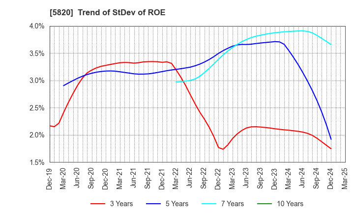 5820 MITSUBOSHI CO.,LTD.: Trend of StDev of ROE