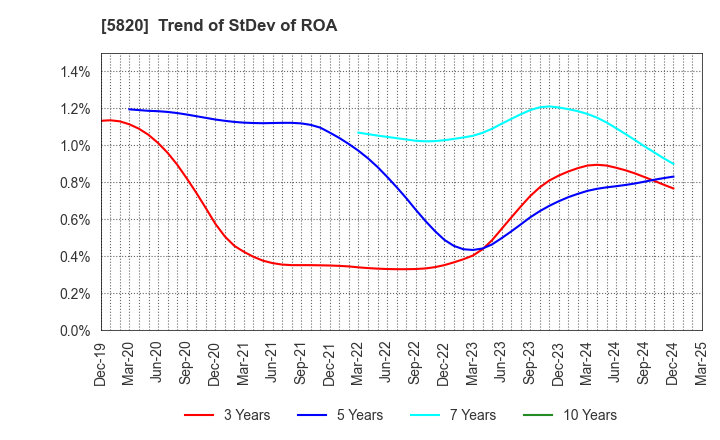 5820 MITSUBOSHI CO.,LTD.: Trend of StDev of ROA