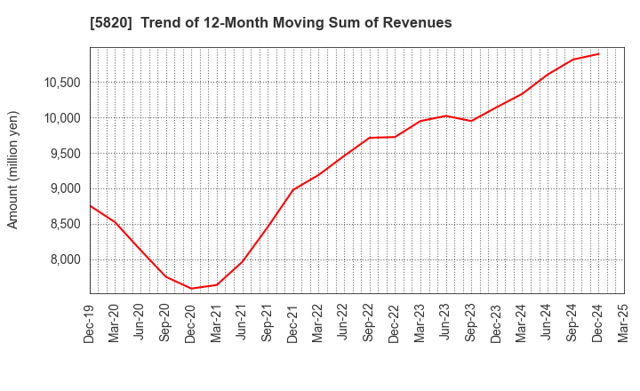 5820 MITSUBOSHI CO.,LTD.: Trend of 12-Month Moving Sum of Revenues