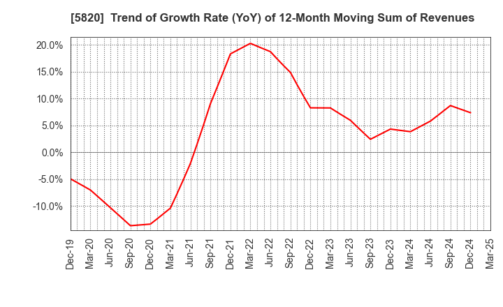 5820 MITSUBOSHI CO.,LTD.: Trend of Growth Rate (YoY) of 12-Month Moving Sum of Revenues