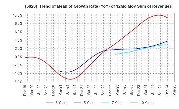 5820 MITSUBOSHI CO.,LTD.: Trend of Mean of Growth Rate (YoY) of 12Mo Mov Sum of Revenues